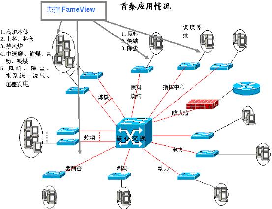 fameview(杰控)5.5组态软件在首秦集团中的应用 - 工控软件 中华工控网 工控论坛 http://bbs.gkong.com/